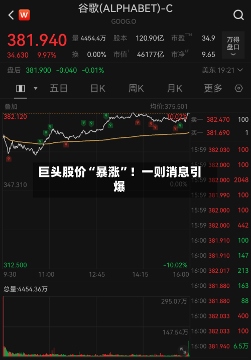 巨头股价“暴涨”！一则消息引爆