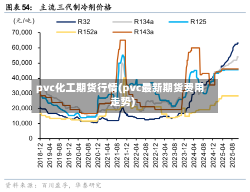 pvc化工期货行情(pvc最新期货费用走势)
