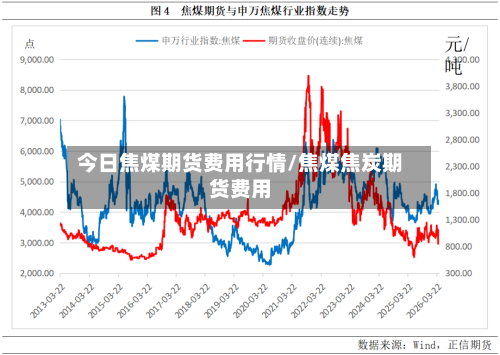 今日焦煤期货费用行情/焦煤焦炭期货费用-第3张图片