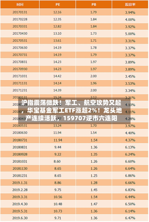 沪指震荡微跌！军工、航空攻势又起，华宝基金军工ETF涨超2%！龙头地产连续活跃，159707逆市六连阳-第2张图片