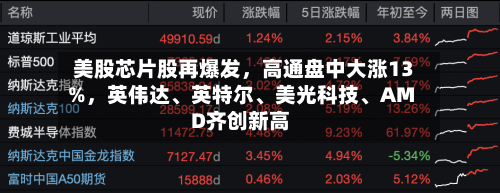 美股芯片股再爆发，高通盘中大涨13%，英伟达、英特尔、美光科技	、AMD齐创新高-第3张图片