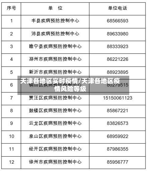 天津各地区实时疫情/天津各地区疫情风险等级