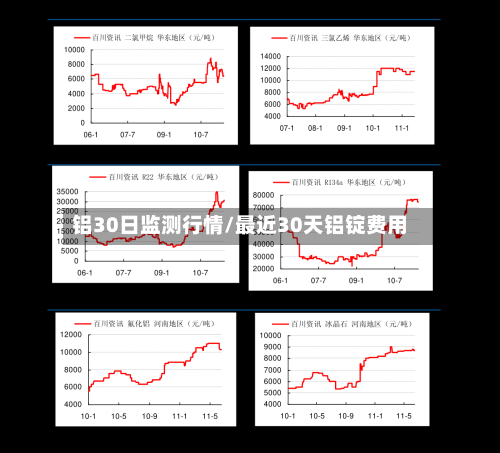 铝30日监测行情/最近30天铝锭费用