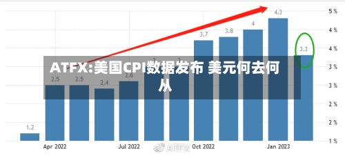 ATFX:美国CPI数据发布 美元何去何从
