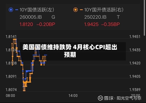 美国国债维持跌势 4月核心CPI超出预期