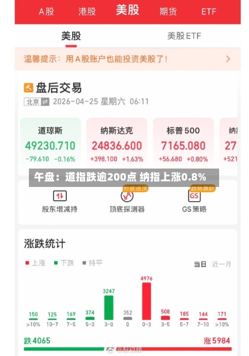 午盘:道指跌逾200点 纳指上涨0.8%-第2张图片
