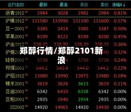 郑醇行情/郑醇2101新浪-第2张图片