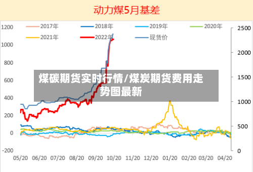 煤碳期货实时行情/煤炭期货费用走势图最新