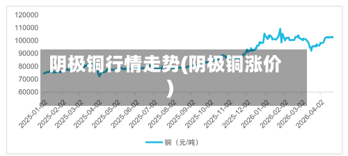阴极铜行情走势(阴极铜涨价)