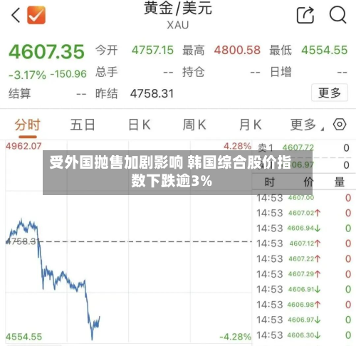 受外国抛售加剧影响 韩国综合股价指数下跌逾3%