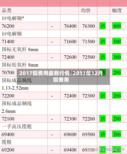 2017铜费用最新行情/2017年12月铜费用