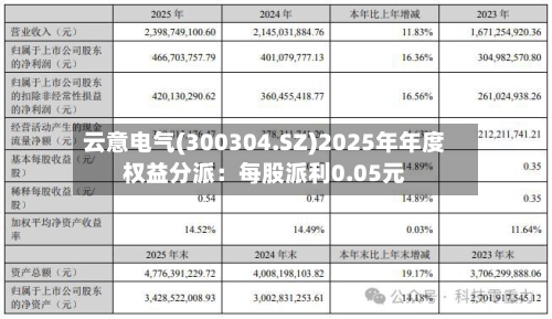 云意电气(300304.SZ)2025年年度权益分派：每股派利0.05元