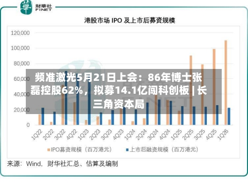 频准激光5月21日上会：86年博士张磊控股62%，拟募14.1亿闯科创板 | 长三角资本局-第2张图片