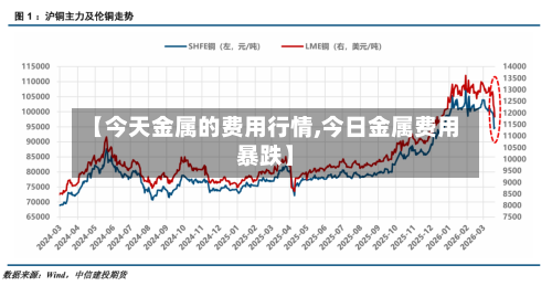 【今天金属的费用行情,今日金属费用暴跌】-第1张图片