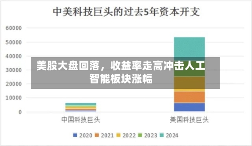 美股大盘回落，收益率走高冲击人工智能板块涨幅-第2张图片