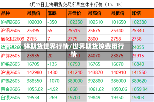锌期货世界行情/世界期货锌费用行情-第3张图片