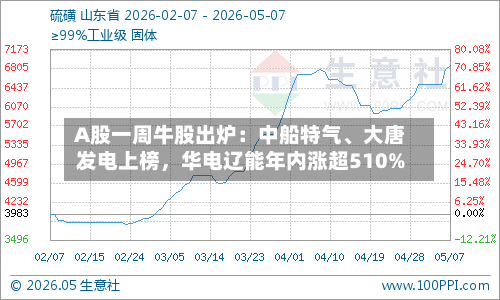 A股一周牛股出炉：中船特气、大唐发电上榜，华电辽能年内涨超510%