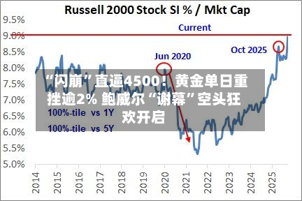 “闪崩	”直逼4500！黄金单日重挫逾2% 鲍威尔“谢幕”空头狂欢开启-第2张图片