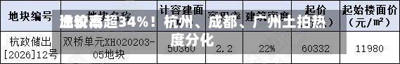 比较高溢价率超34%！杭州	、成都、广州土拍热度分化-第3张图片