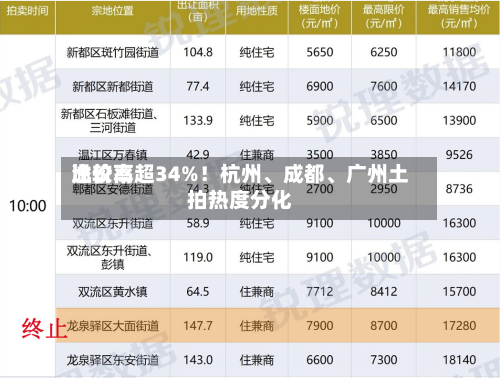 比较高溢价率超34%！杭州	、成都、广州土拍热度分化-第2张图片