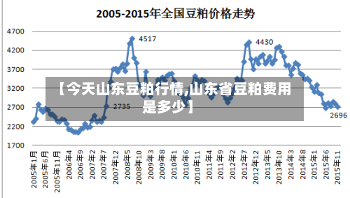 【今天山东豆粕行情,山东省豆粕费用是多少】