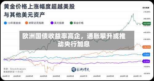 欧洲国债收益率高企，通胀攀升或推动央行加息