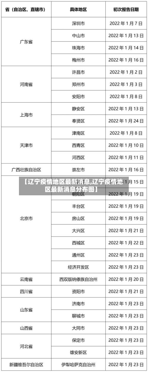 【辽宁疫情地区最新消息,辽宁疫情地区最新消息分布图】