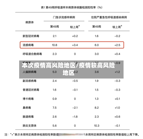 本次疫情高风险地区/疫情较高风险地区-第2张图片