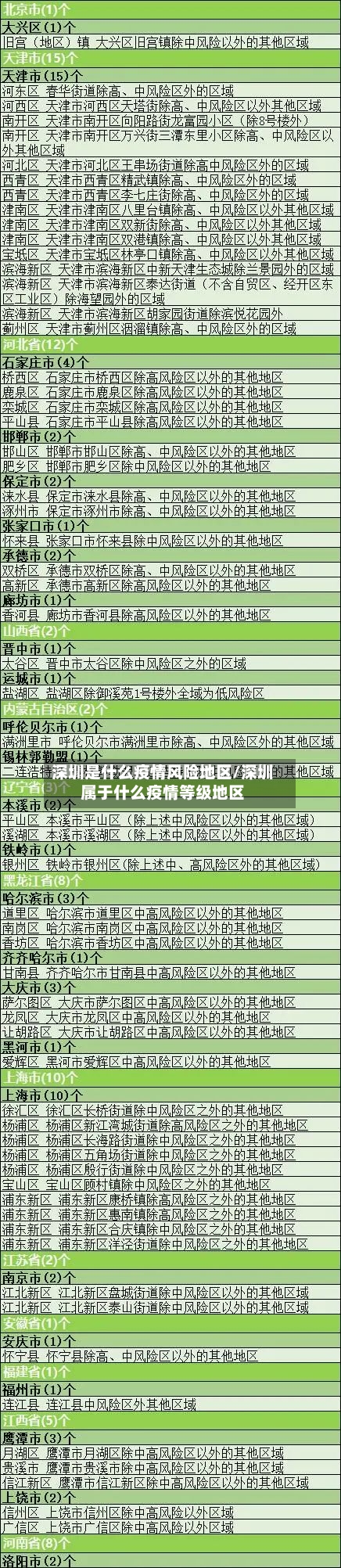 深圳是什么疫情风险地区/深圳属于什么疫情等级地区