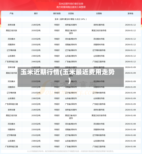 玉米近期行情(玉米最近费用走势)