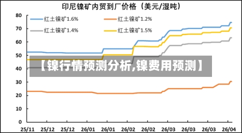 【镍行情预测分析,镍费用预测】