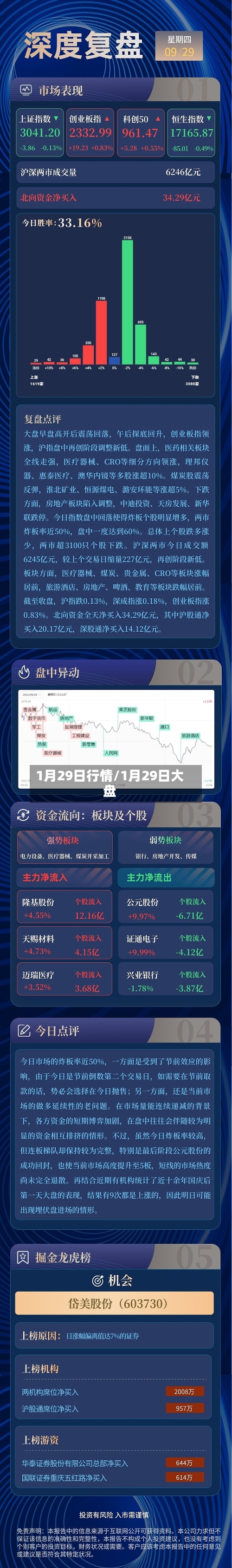 1月29日行情/1月29日大盘-第2张图片