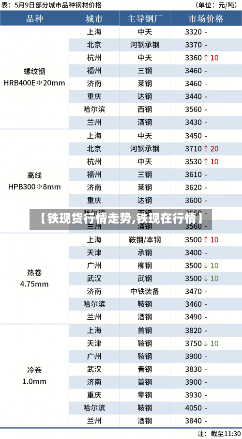 【铁现货行情走势,铁现在行情】