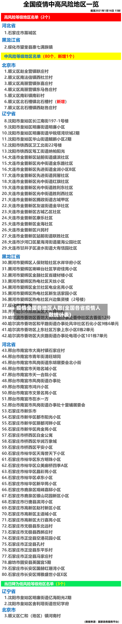 疫情全国各地区人数(全国各省疫情人数统计表)