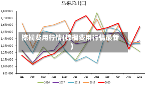棕榈费用行情(棕榈费用行情最新)-第3张图片
