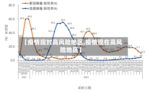 【疫情现时高风险地区,疫情现在高风险地区】