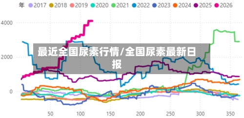 最近全国尿素行情/全国尿素最新日报
