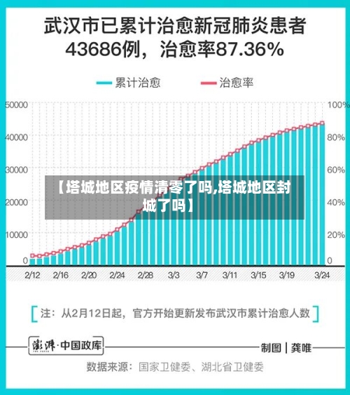 【塔城地区疫情清零了吗,塔城地区封城了吗】-第2张图片