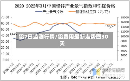 铅7日监测行情/铅费用最新走势图30天