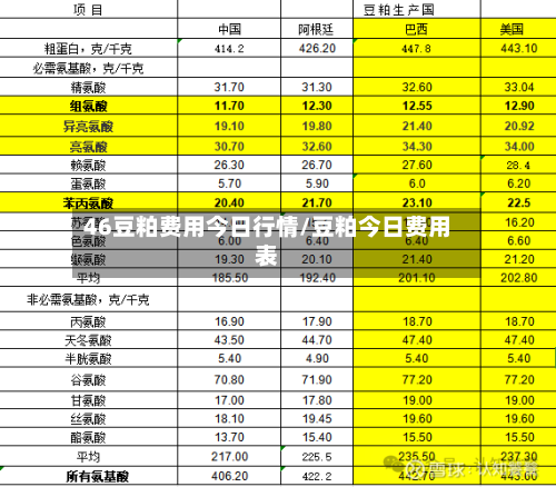 46豆粕费用今日行情/豆粕今日费用表-第3张图片