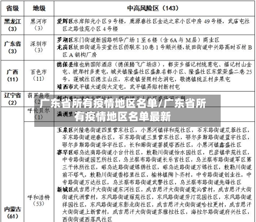 广东省所有疫情地区名单/广东省所有疫情地区名单最新