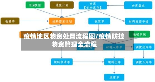 疫情地区物资处置流程图/疫情防控物资管理全流程-第2张图片