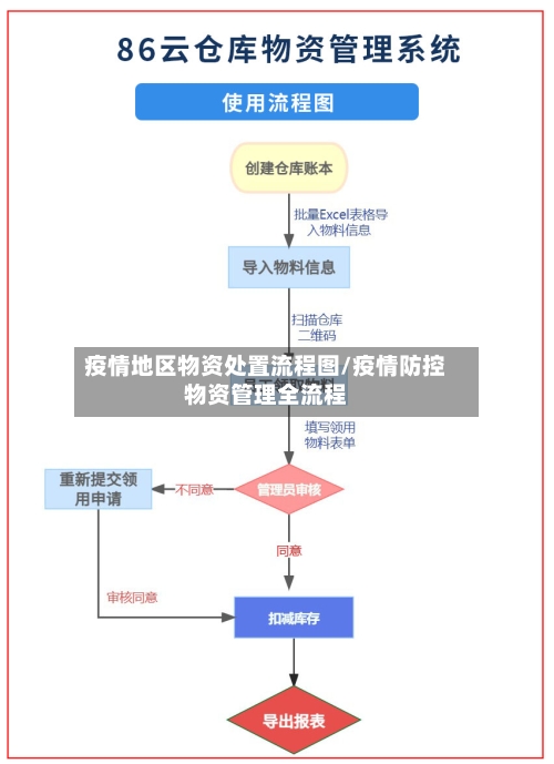疫情地区物资处置流程图/疫情防控物资管理全流程-第3张图片