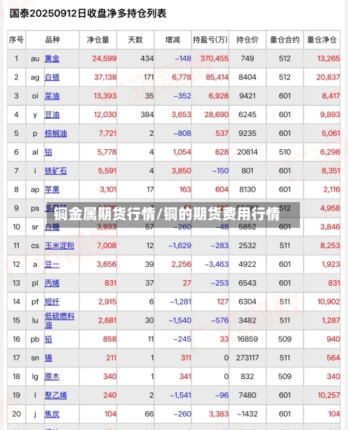 铜金属期货行情/铜的期货费用行情