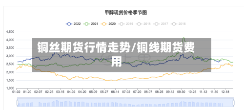 铜丝期货行情走势/铜线期货费用-第3张图片