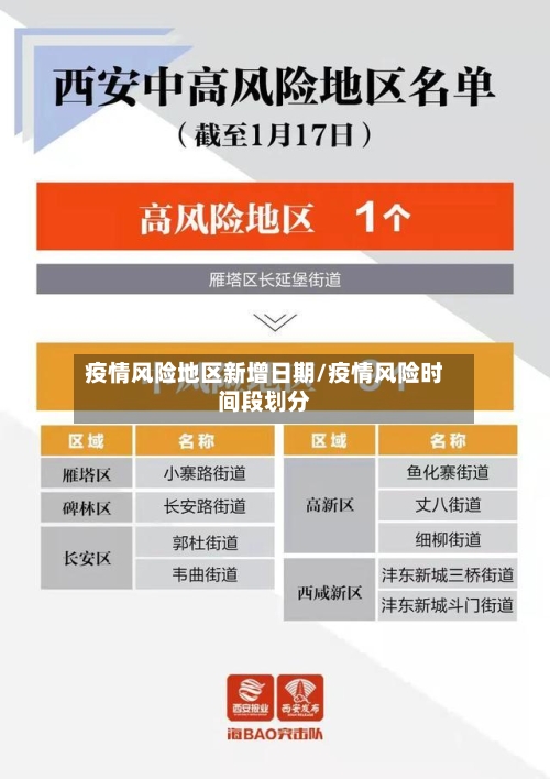 疫情风险地区新增日期/疫情风险时间段划分