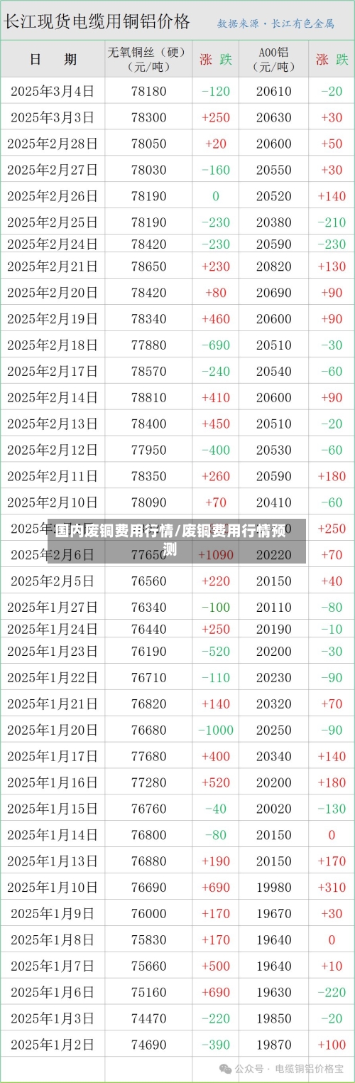 国内废铜费用行情/废铜费用行情预测