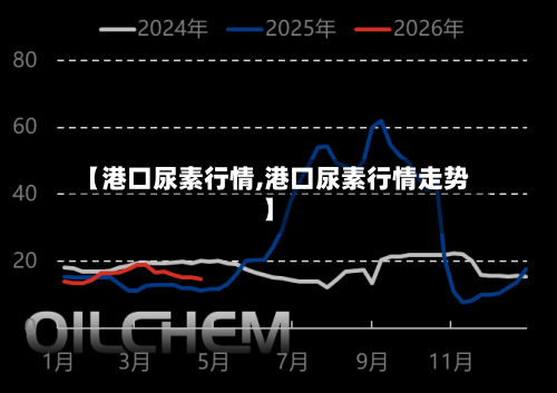 【港口尿素行情,港口尿素行情走势】