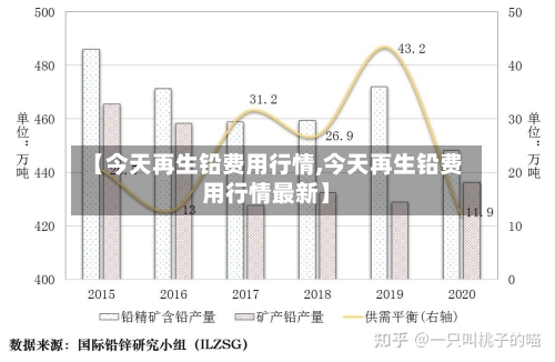 【今天再生铅费用行情,今天再生铅费用行情最新】-第2张图片