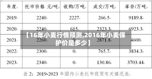 【16年小麦行情预测,2016年小麦保护价是多少】